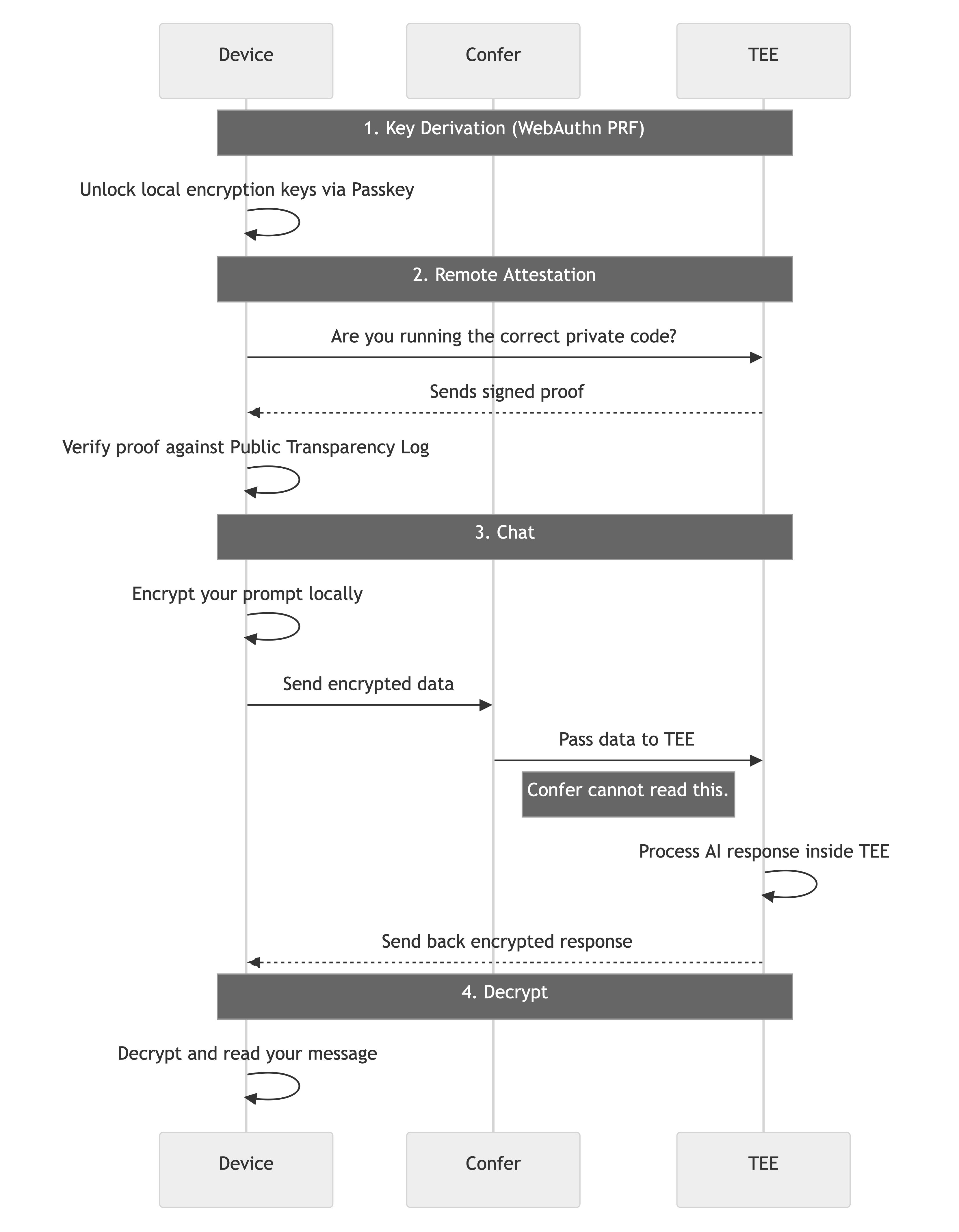 Confer Architecture - showing key derivation, remote attestation, encrypted chat flow through TEE